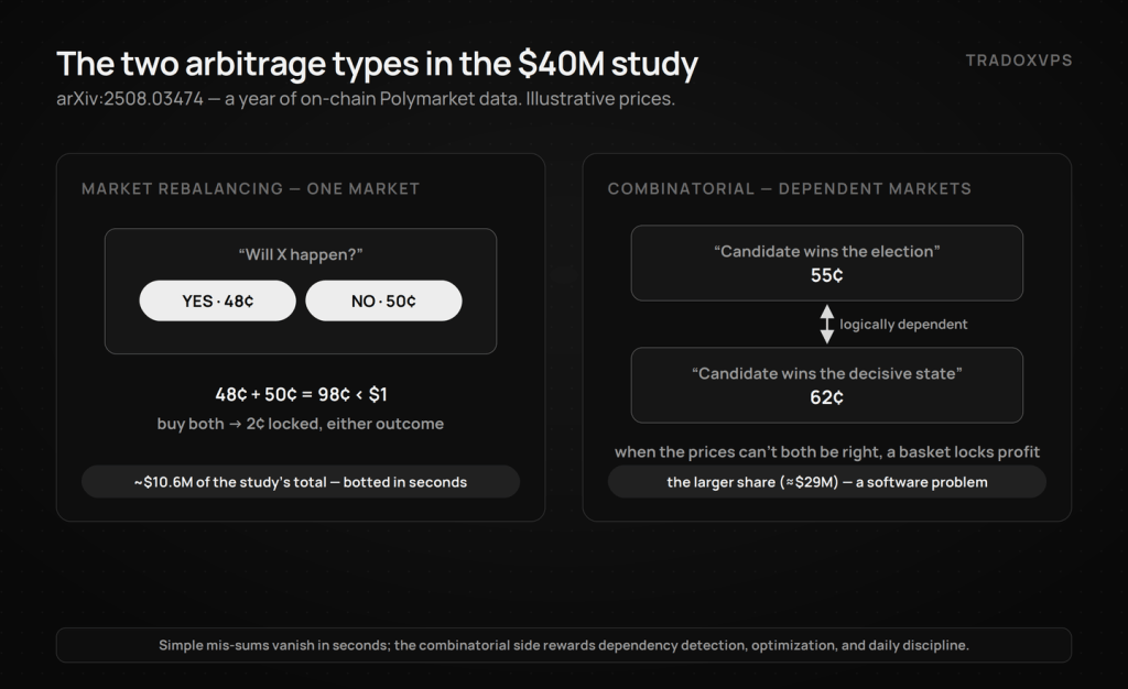 The two Polymarket arbitrage types from the arXiv study — market rebalancing within one market where YES plus NO sums under one dollar, and combinatorial arbitrage across logically dependent markets.