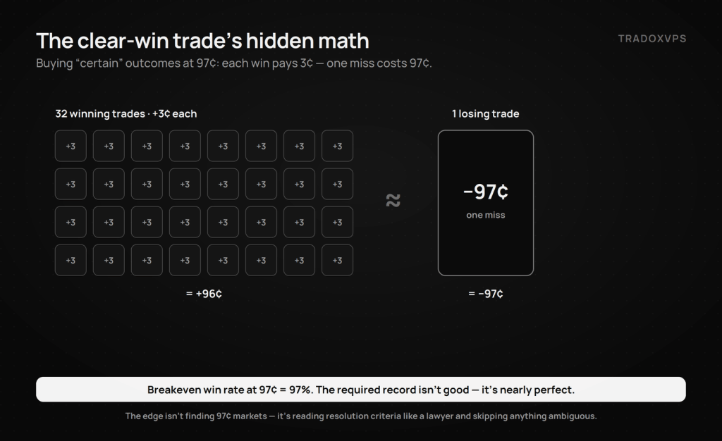 Risk asymmetry of buying Polymarket outcomes at 97 cents — thirty-two 3-cent wins are erased by a single 97-cent loss; breakeven win rate is 97%.