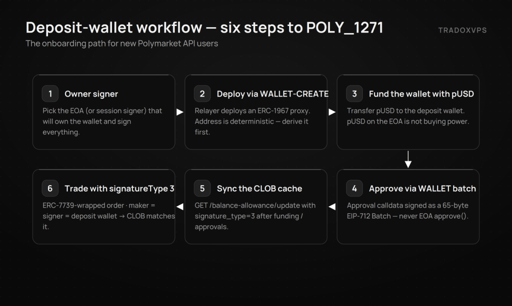 polymarket-deposit-wallet-flow