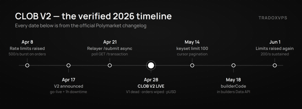 polymarket-v2-timeline-2026