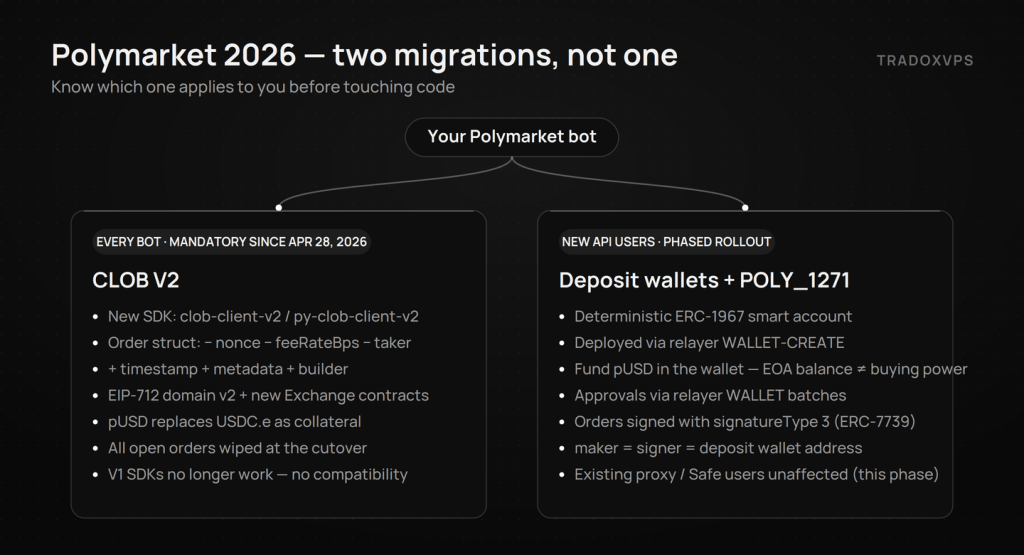 polymarket-v2-two-migrations