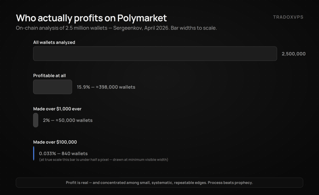 Polymarket profit distribution to scale — of 2.5 million wallets analyzed, 15.9% are profitable, 2% made over $1,000, and only 840 wallets (0.033%) made over $100,000.