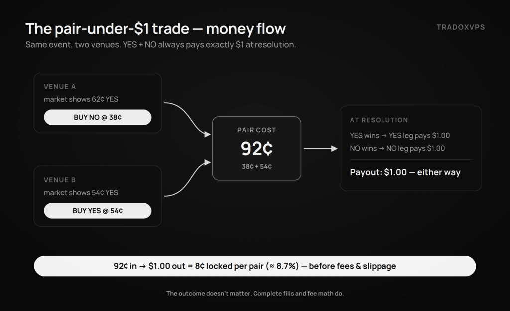 Money-flow diagram of a prediction market arbitrage pair: buying NO at 38 cents on one venue and YES at 54 cents on another costs 92 cents and pays one dollar at resolution regardless of outcome.