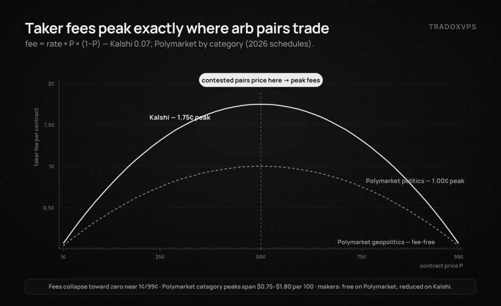 Chart of 2026 prediction market taker fee curves — fee equals rate times P times one minus P — peaking at the 50-cent price where arbitrage pairs trade; Kalshi 1.75 cent peak, Polymarket politics 1 cent, geopolitics fee-free.