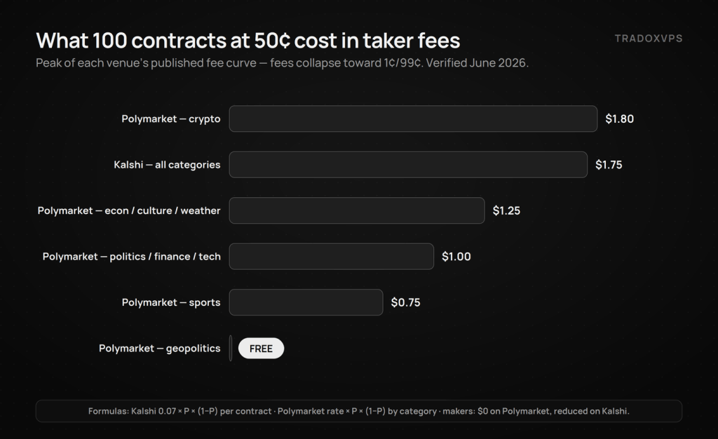 Taker fees for 100 contracts at 50 cents across prediction market platforms in 2026 — Polymarket crypto $1.80, Kalshi $1.75, Polymarket politics $1.00, sports $0.75, geopolitics free.
