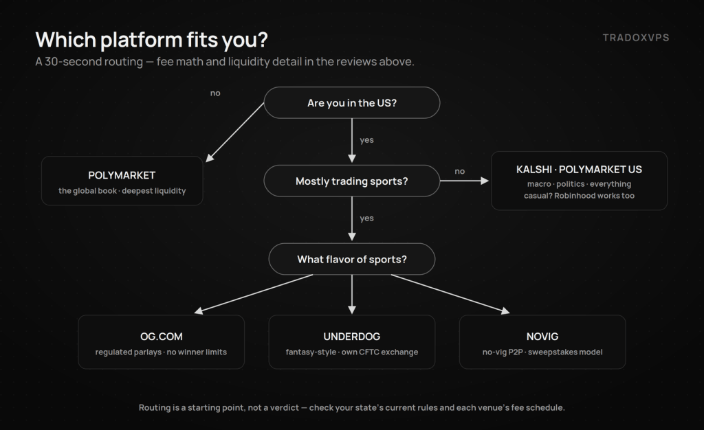 Decision flowchart for choosing a prediction market platform in 2026 — routes to Polymarket, Kalshi, Polymarket US, Robinhood, OG.com, Underdog, or Novig based on location and market focus.