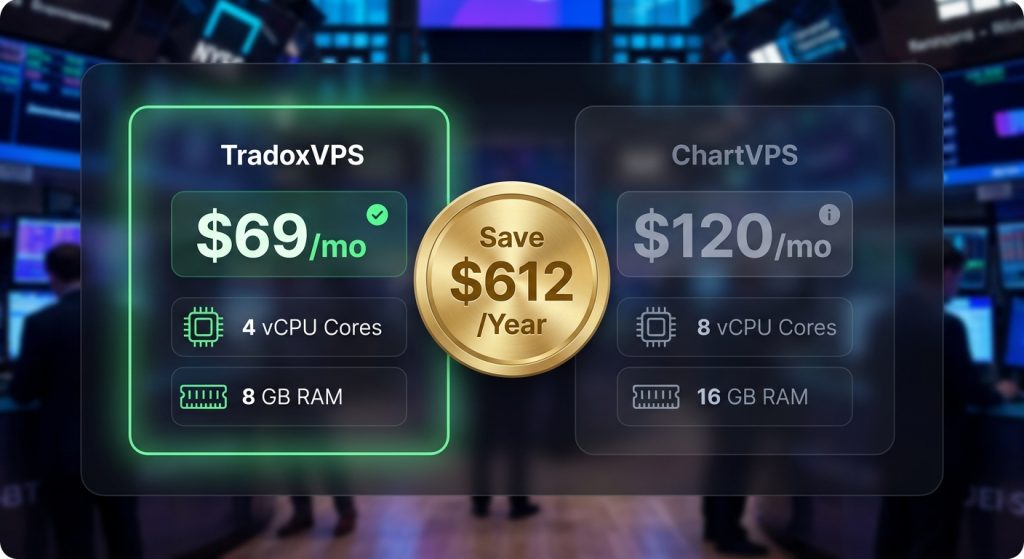 TradoxVPS offers a significant cost advantage, saving traders over $600 annually complared to ChartVPS for identical Ryzen 9950X hardware