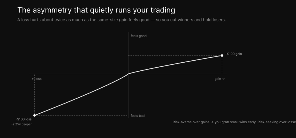 The prospect theory value function — a loss feels about 2.25× as intense as an equal gain, so traders cut winners and hold losers.