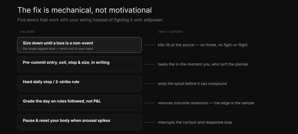 Five mechanical fixes mapped to the bias each one defeats — size down, pre-set rules, hard daily stop, grade the process, reset the body.