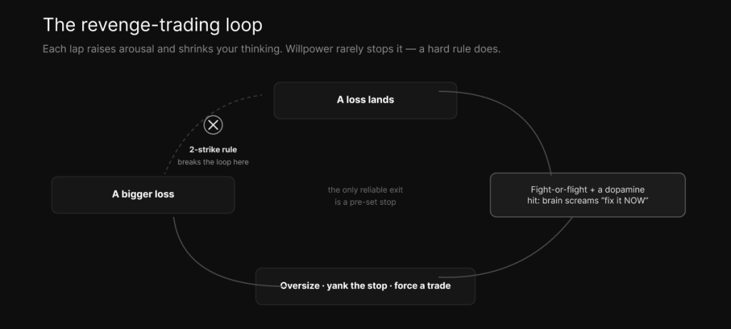 The revenge-trading loop — a loss triggers fight-or-flight and a dopamine chase that escalates, broken only by a pre-set 2-strike rule.