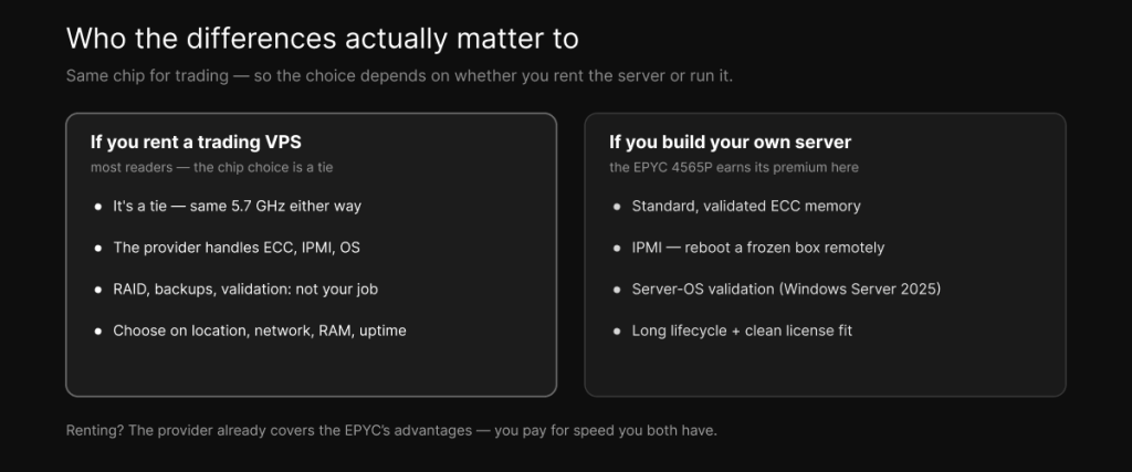 Who the difference matters to — renting a VPS makes the chip choice a tie; building your own server is where the EPYC's ECC and IPMI earn their premium.