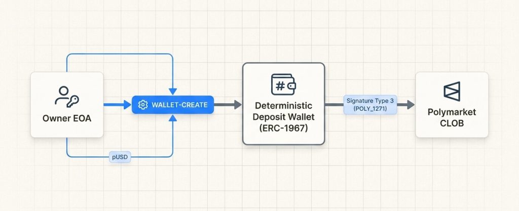 The V2 architecture mandates that funds reside in a deterministic deposit wallet, with all trades authorized via ERC-1271 smart contract signatures