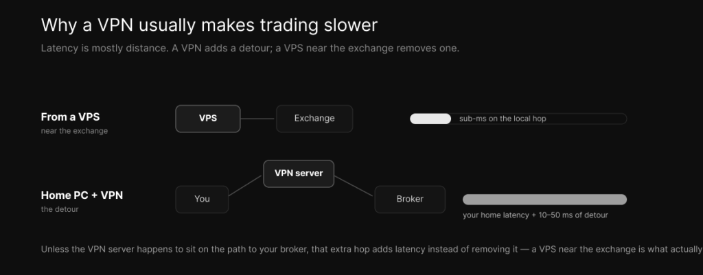 A VPS near the exchange takes a short, clean path, while routing through a VPN adds an extra hop and 10–50 ms of latency.