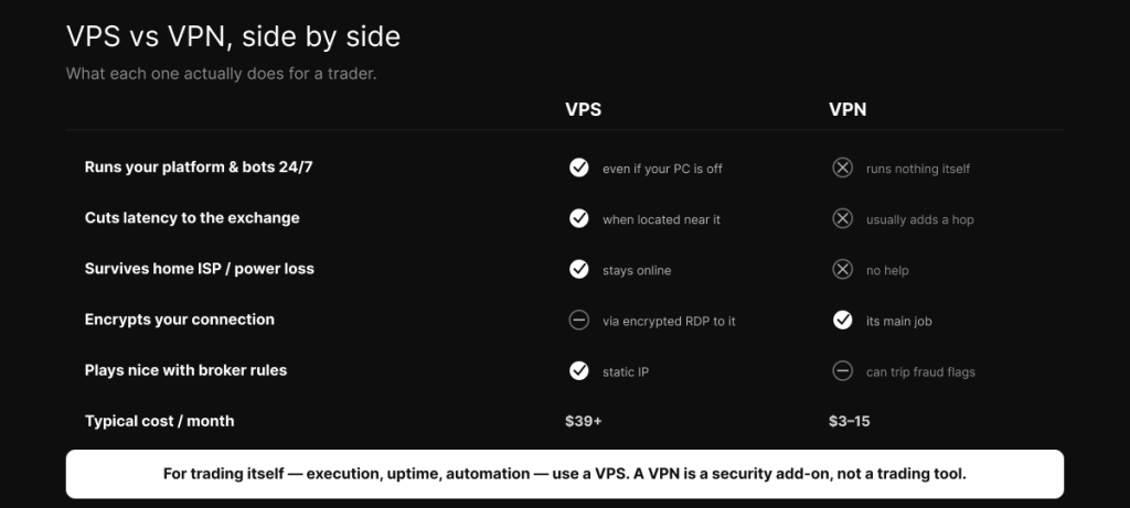 VPS vs VPN compared — a VPS wins on uptime, latency, automation, and broker compliance; a VPN's job is encryption.