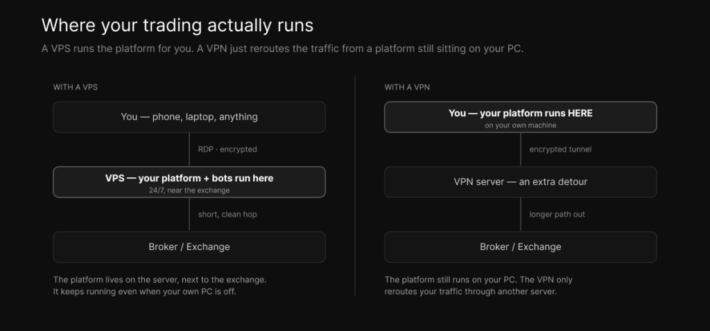 Where trading runs — a VPS hosts your platform near the exchange, while a VPN only reroutes traffic from a platform still on your own PC.
