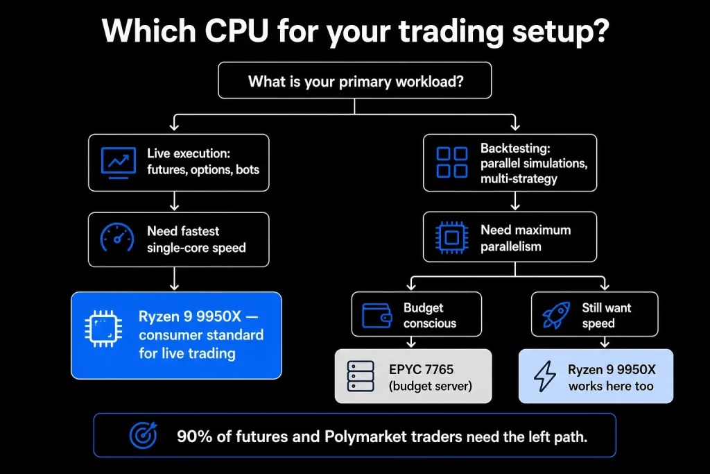 which CPU for your trading setup