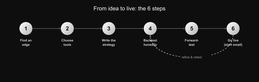 Six steps to build a trading algorithm: find an edge, choose tools, write the strategy, backtest honestly, forward-test, and go live