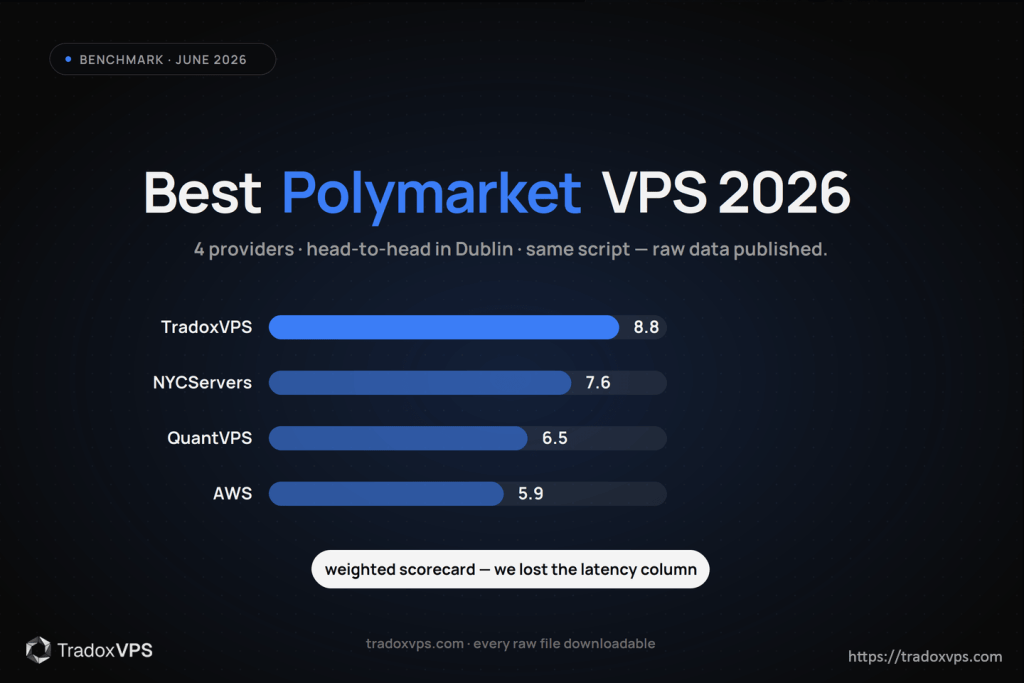 Best Polymarket VPS 2026 weighted scorecard — TradoxVPS 8.8, NYCServers 7.6, QuantVPS 6.5, AWS 5.9, measured June 2026.