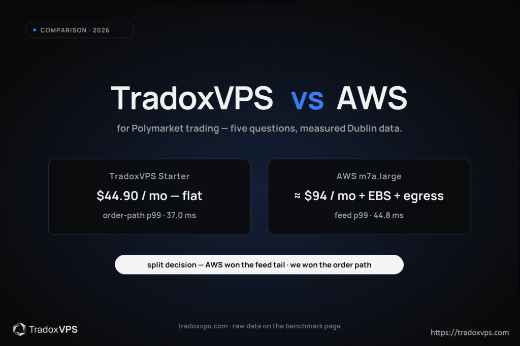 TradoxVPS vs AWS for Polymarket trading — $44.90 flat vs ~$94 plus extras, with measured June 2026 latency results.