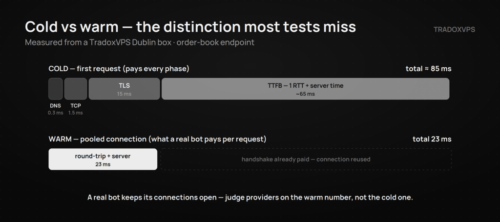 Cold versus warm request breakdown: DNS, TCP, TLS and TTFB total about 85 ms cold, while a warm pooled request is 23 ms