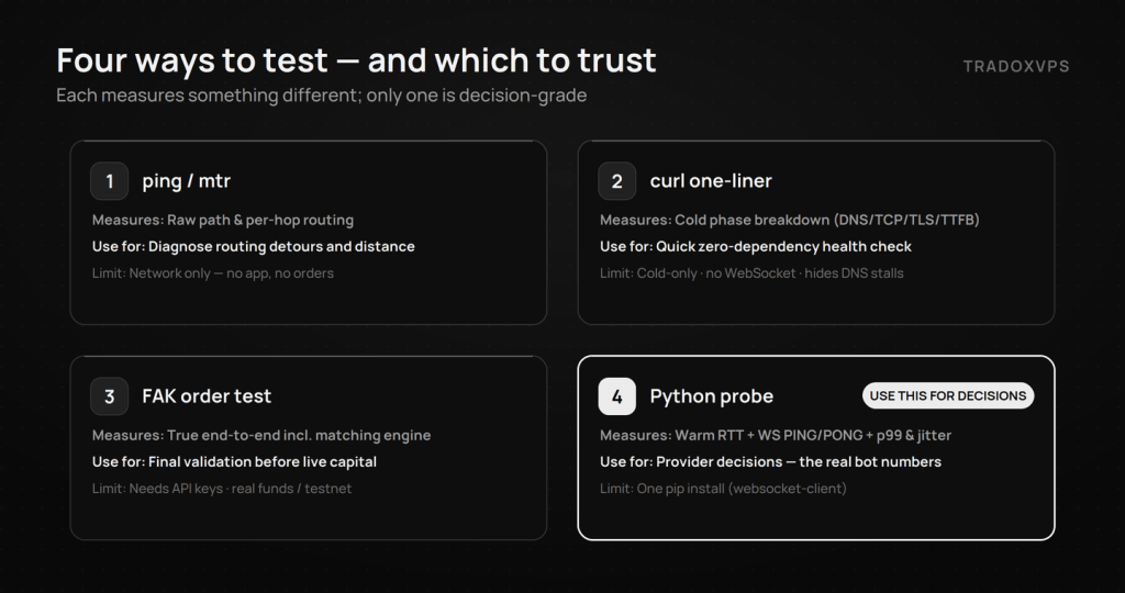 Comparison of four latency test methods — ping/mtr, curl, FAK order test and the Python probe recommended for decisions