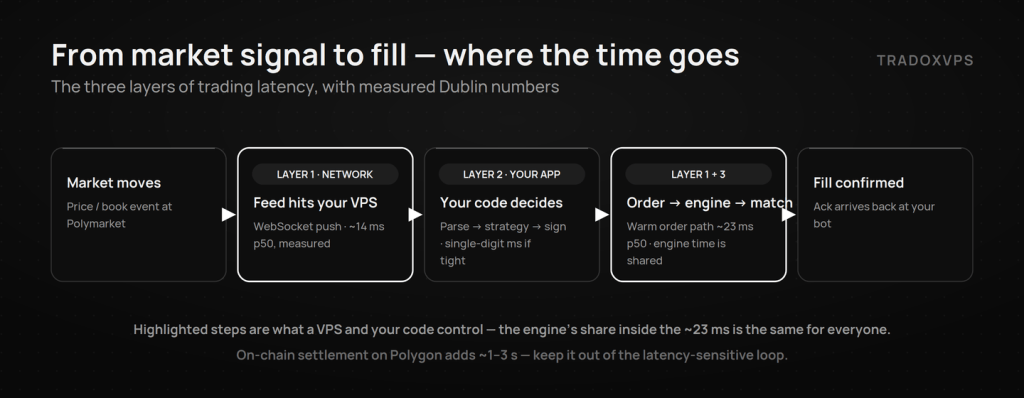 polymarket-signal-to-fill-workflow