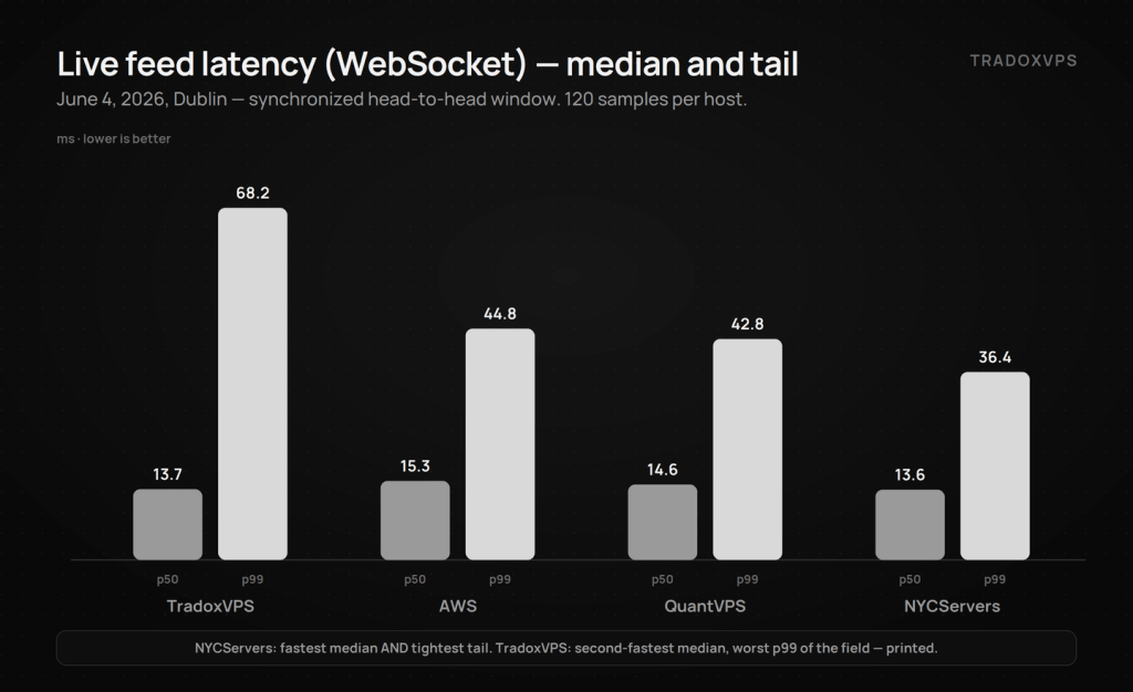 Measured WebSocket feed latency median and p99 for TradoxVPS, AWS, QuantVPS and NYCServers, June 2026 Dublin benchmark