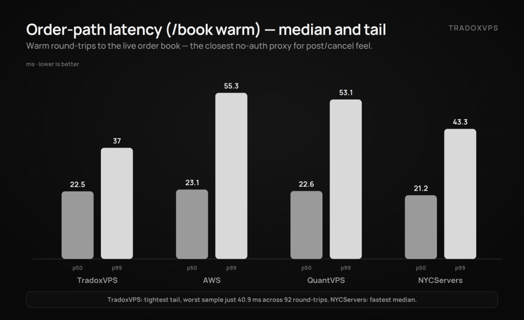 Measured Polymarket order-path latency median and p99 for TradoxVPS, AWS, QuantVPS and NYCServers, June 2026 Dublin benchmark.