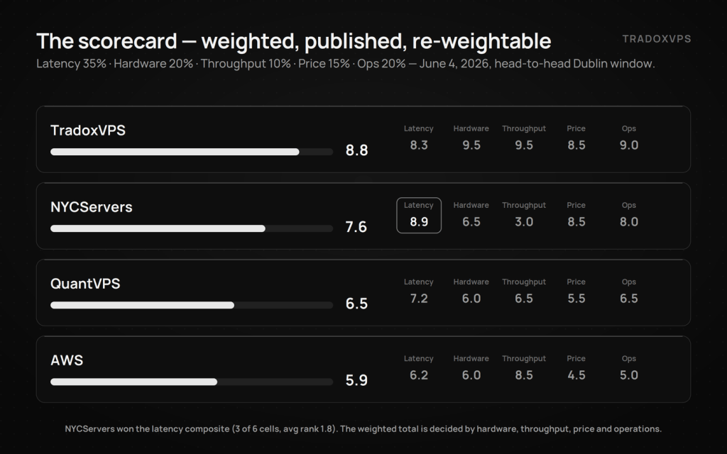 Weighted Polymarket VPS scorecard with per-category scores; NYCServers' latency win highlighted.