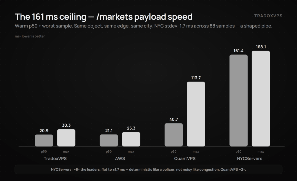 Measured /markets payload speed showing NYCServers' 161 ms throughput ceiling versus 21 ms on the leaders.