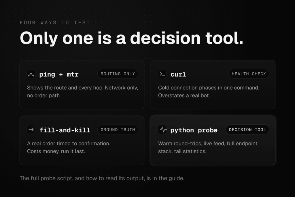 Four ways to test Polymarket VPS latency compared: ping and mtr for routing, curl for health checks, a fill-and-kill order for ground truth, and a Python probe as the decision tool.