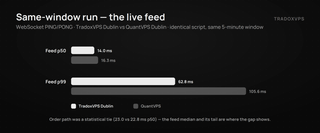Same-window WebSocket feed latency comparison: TradoxVPS Dublin 14.0 ms p50 and 62.8 ms p99 versus QuantVPS 16.3 and 105.6 ms