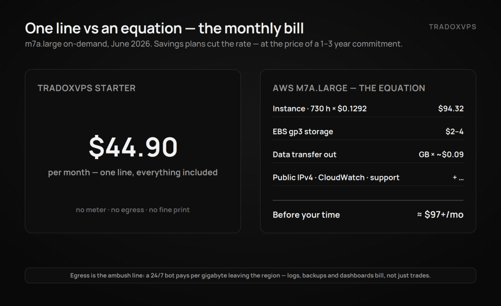 Monthly cost comparison: TradoxVPS $44.90 flat versus the AWS m7a.large equation — instance, EBS, egress and extras.