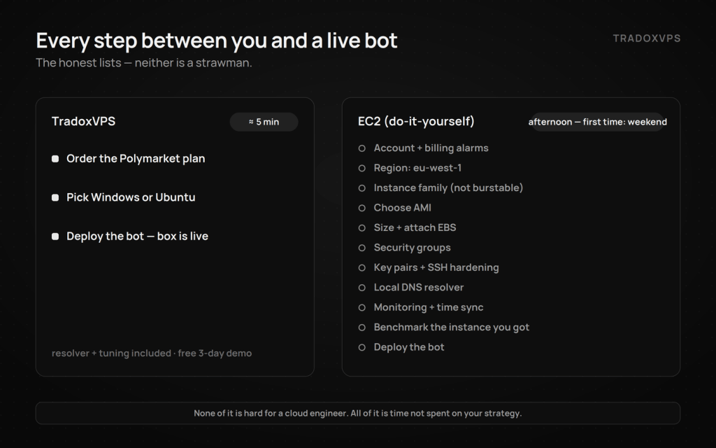 Steps to a live Polymarket bot: 3 steps in about 5 minutes on TradoxVPS versus 11 do-it-yourself steps on EC2.