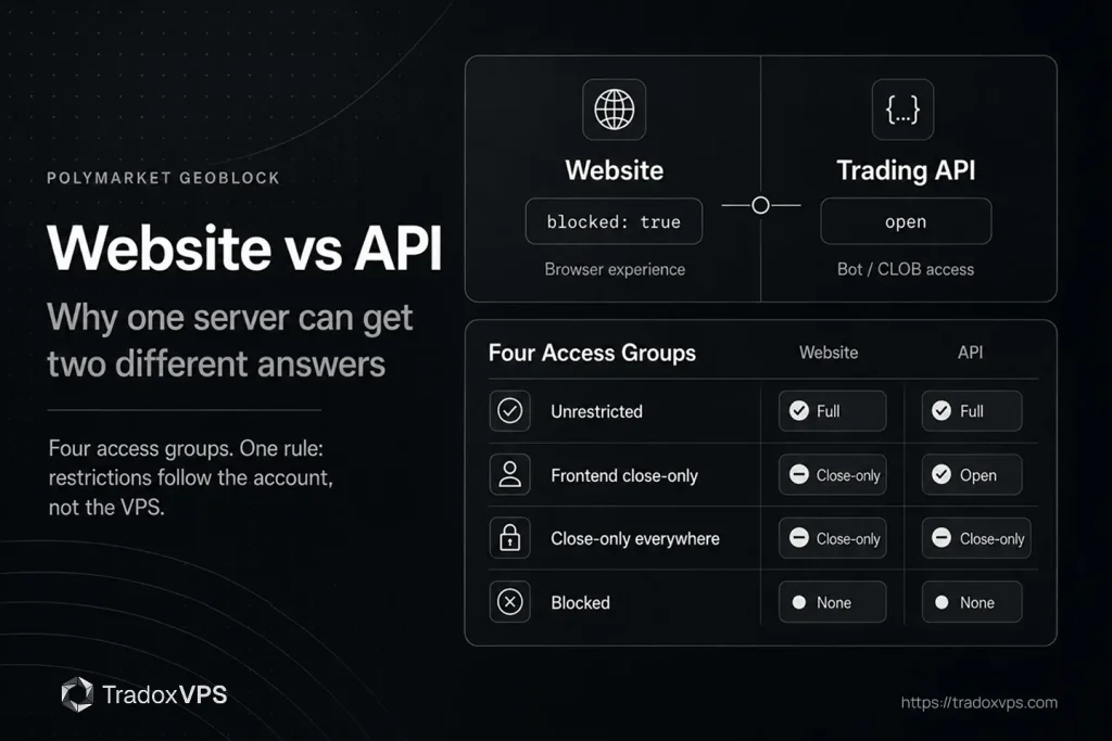 The same machine getting two answers from Polymarket: the website geoblock check returns blocked true while the trading API accepts an order, showing the two systems are separate.