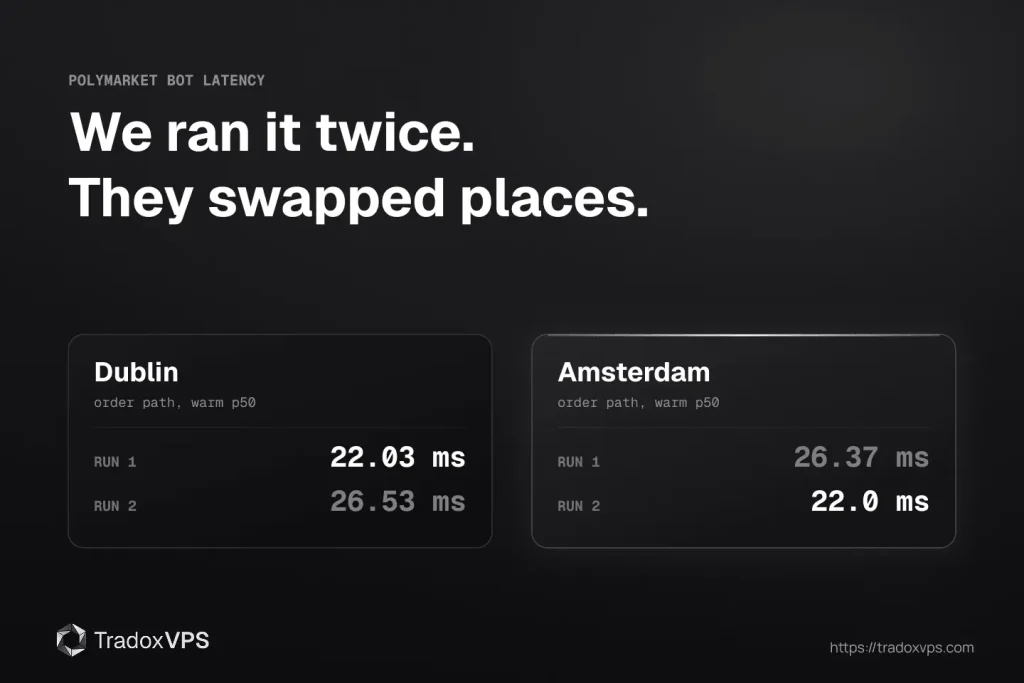 Dublin and Amsterdam Polymarket order-path latency across two benchmark runs, showing Dublin faster at 22.03 milliseconds in the first run and Amsterdam faster at 22 milliseconds in the second.