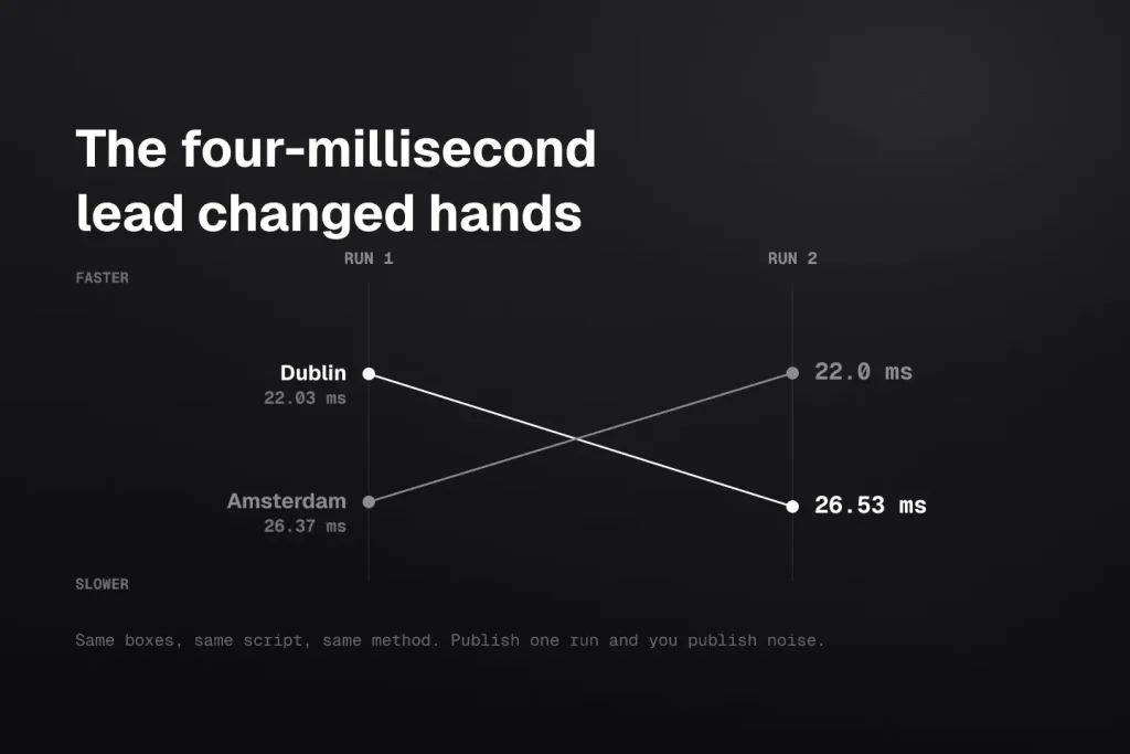 Slope chart showing Dublin and Amsterdam order-path medians crossing between two benchmark runs, with Dublin moving from 22.03 to 26.53 milliseconds and Amsterdam from 26.37 to 22 milliseconds.
