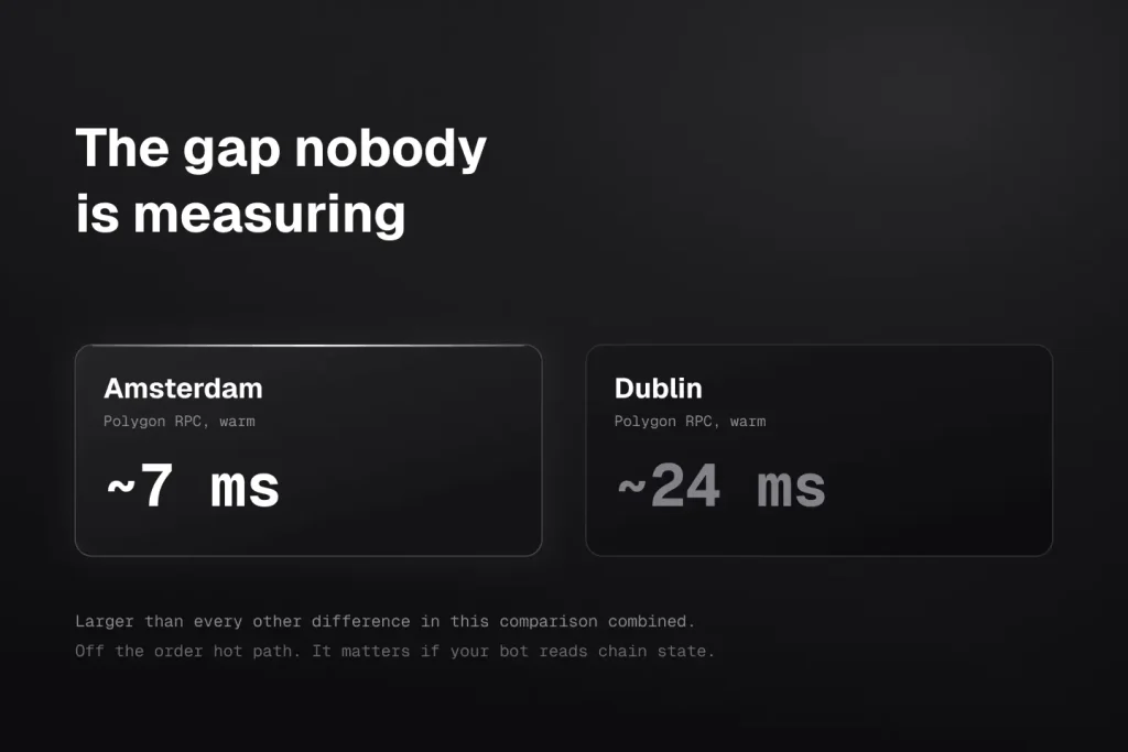 Polygon RPC settlement latency measured from two VPS locations, roughly 7 milliseconds from Amsterdam and roughly 24 milliseconds from Dublin.