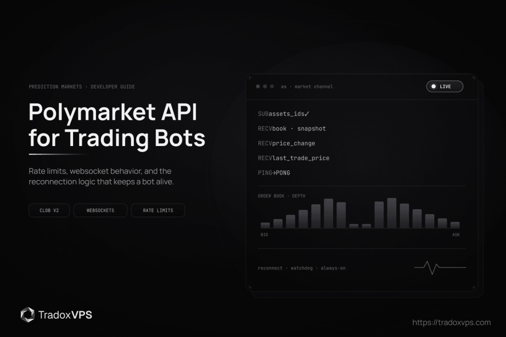 TradoxVPS featured graphic for the Polymarket API for trading bots guide, showing a dark bot dashboard with a live websocket stream and an order-book depth chart.