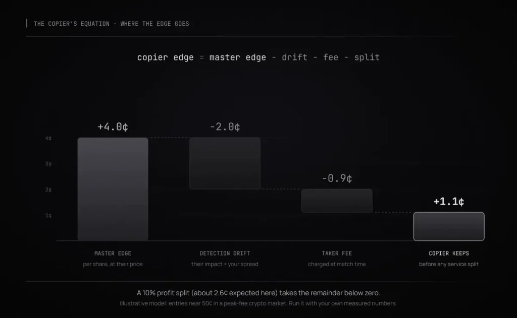 Waterfall chart showing where a Polymarket copier's edge goes. An illustrative master edge of 4.0 cents per share is reduced by 2.0 cents of detection drift and 0.9 cents of taker fee, leaving the copier 1.1 cents before any service split. A note explains that a 10 percent profit split, roughly 2.6 cents expected, would take the remainder below zero.