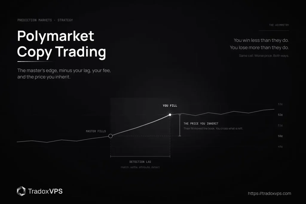 Featured graphic for a guide to Polymarket copy trading. A price chart shows a master trader filling an order at 50 cents, the price drifting upward through the copier's detection lag, and the copier filling at 52 cents. The gap between the two fills is labelled as the price the copier inherits. Text reads: you win less than they do, you lose more than they do, same call, worse price, both ways.