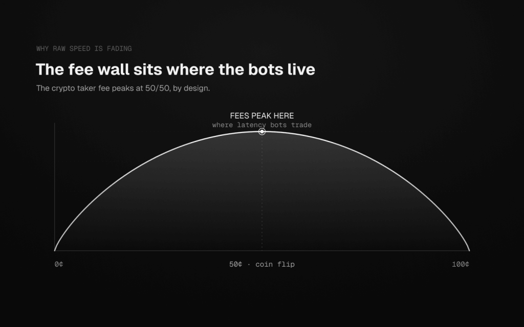 Line chart of Polymarket's crypto taker fee against contract price, peaking at the 50-cent coin-flip level where latency bots trade and falling toward the edges.