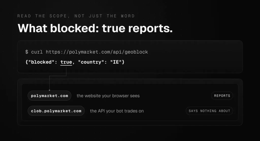 Anatomy of the Polymarket geoblock check: the blocked true response reports polymarket.com, the website, and says nothing about the CLOB API a bot uses.