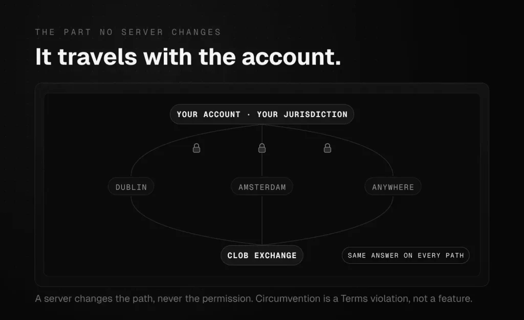 Diagram of a Polymarket restriction traveling with the account across Dublin, Amsterdam, or any server: every path returns the same answer because permission follows jurisdiction, not IP.