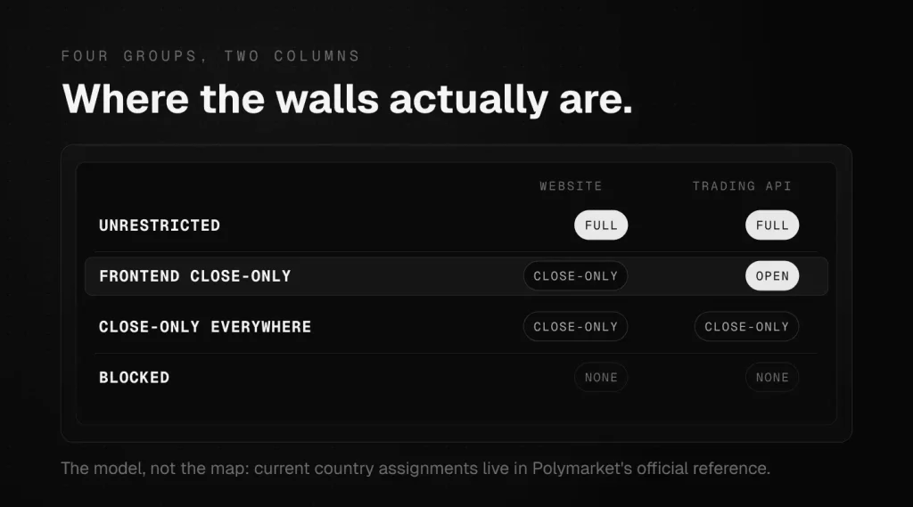 Polymarket's four access groups shown as website and trading API status columns: unrestricted, frontend close-only, close-only everywhere, and blocked.