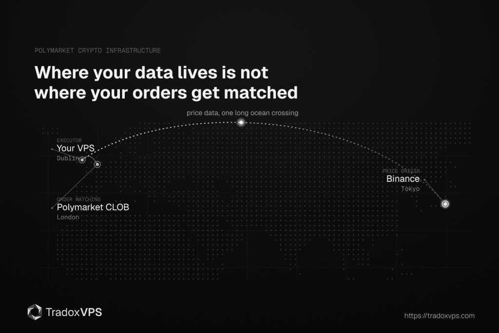 Dotted world map with points marking Binance in Tokyo, a trading VPS in Dublin, and the Polymarket order book in London, with a long signal line from Tokyo to Europe and a short link between Dublin and London.