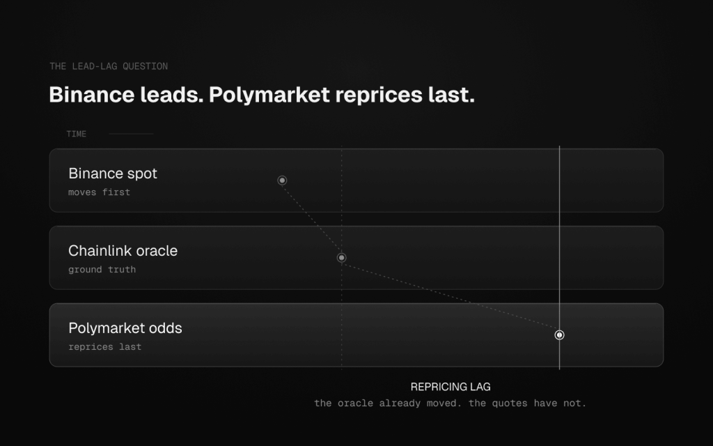 Dotted world map with points marking Binance in Tokyo, a trading VPS in Dublin, and the Polymarket order book in London, with a long signal line from Tokyo to Europe and a short link between Dublin and London.