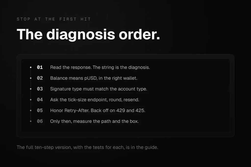 Six-step diagnosis order for a Polymarket order that is not filling, from reading the response to measuring the network path last.