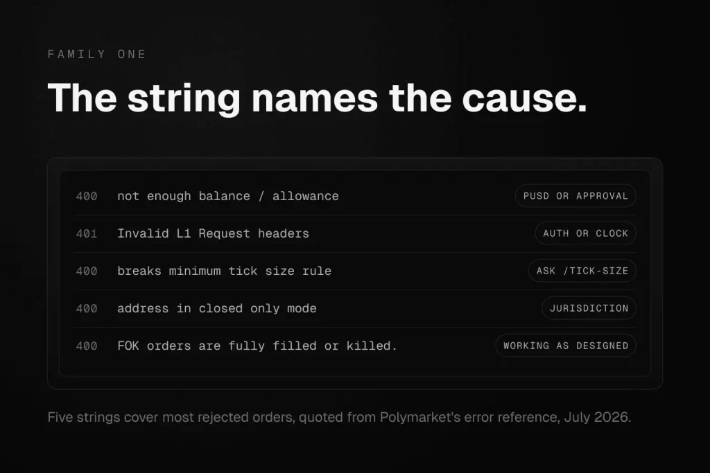 Five common Polymarket rejection strings mapped to their causes: balance and allowance, authentication or clock, tick size, jurisdiction, and fill-or-kill semantics.