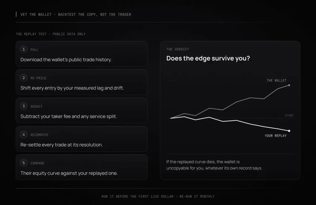 Five-step replay test for vetting a Polymarket wallet before copy trading: pull its public trade history, re-price every entry by your measured lag and drift, deduct your taker fee and any service split, re-settle each trade at its resolution, and compare equity curves. A chart contrasts the wallet's rising curve against the copier's replayed curve, which falls below the starting line, showing a wallet that would be uncopyable for that copier.